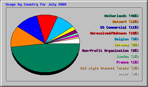 Usage by Country for July 2009