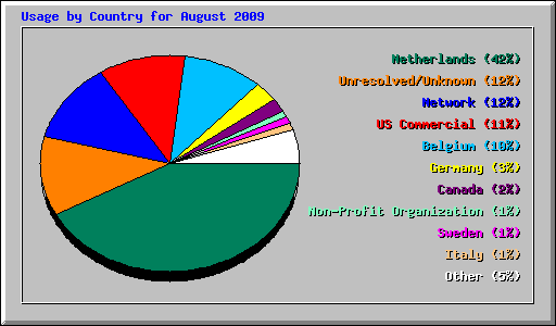 Usage by Country for August 2009