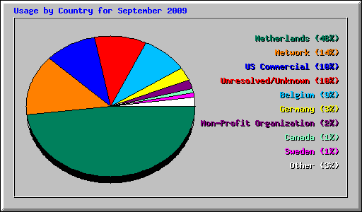 Usage by Country for September 2009