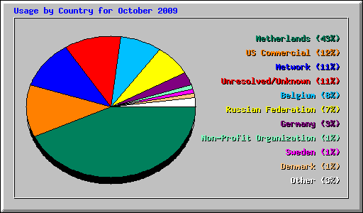 Usage by Country for October 2009
