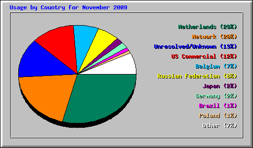 Usage by Country for November 2009