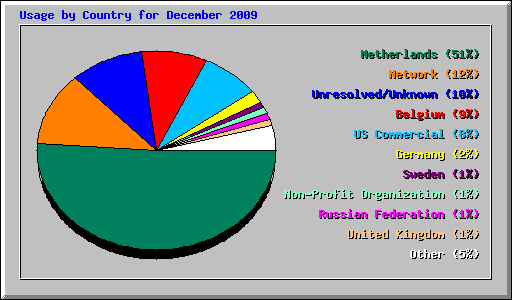 Usage by Country for December 2009