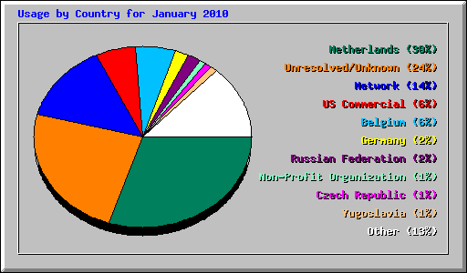 Usage by Country for January 2010
