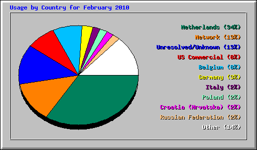 Usage by Country for February 2010