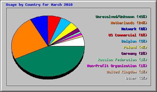 Usage by Country for March 2010