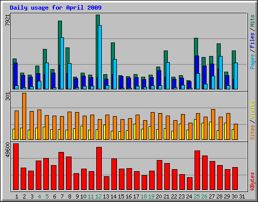 Daily usage for April 2009
