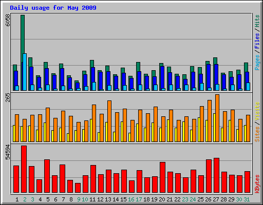 Daily usage for May 2009