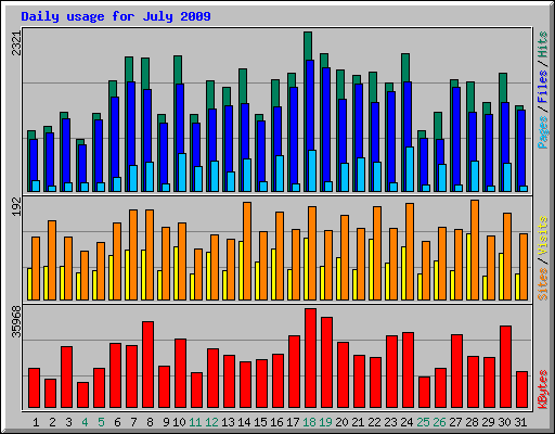 Daily usage for July 2009