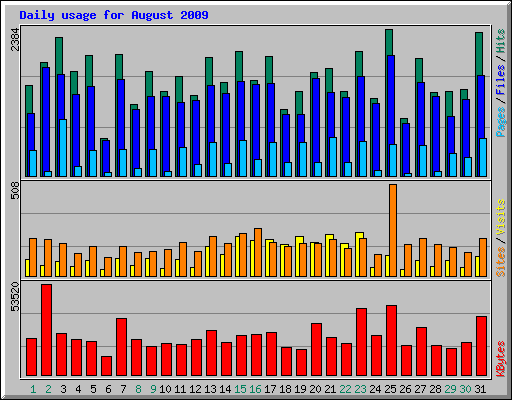 Daily usage for August 2009