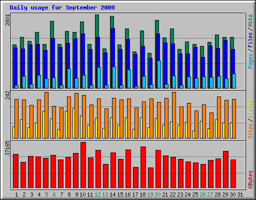 Daily usage for September 2009