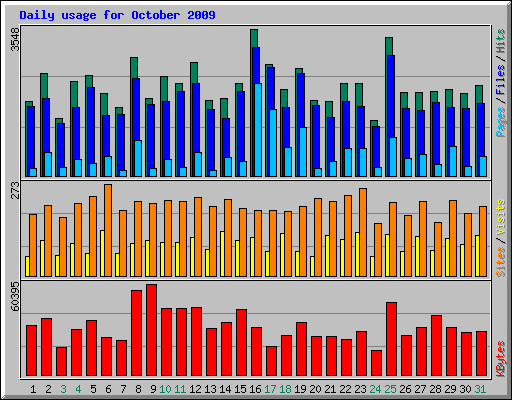 Daily usage for October 2009