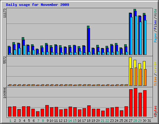 Daily usage for November 2009