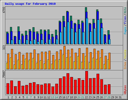 Daily usage for February 2010