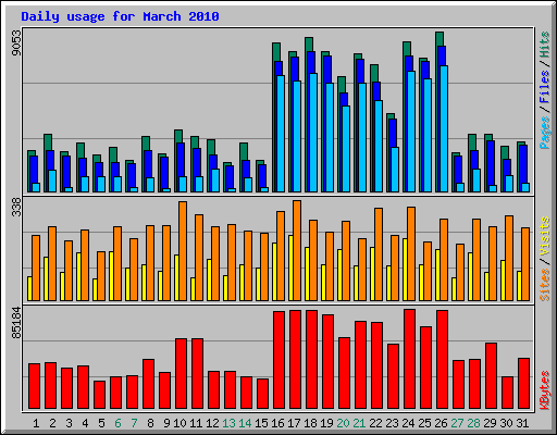 Daily usage for March 2010