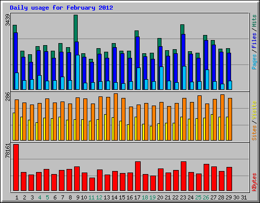 Daily usage for February 2012