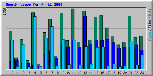 Hourly usage for April 2009
