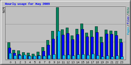 Hourly usage for May 2009