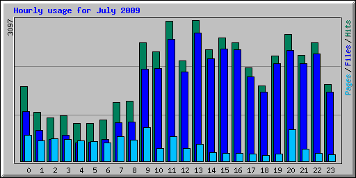 Hourly usage for July 2009