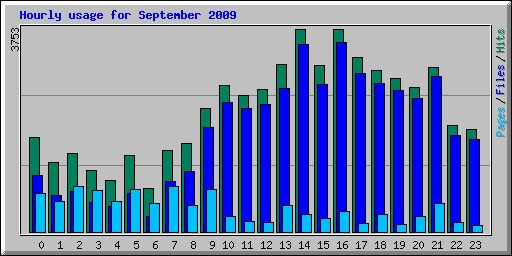Hourly usage for September 2009