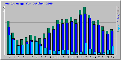 Hourly usage for October 2009