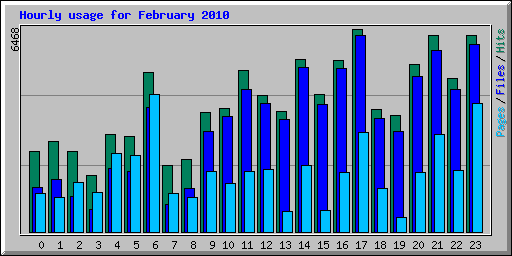 Hourly usage for February 2010