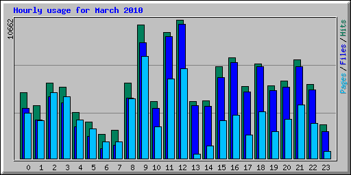 Hourly usage for March 2010