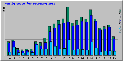Hourly usage for February 2012