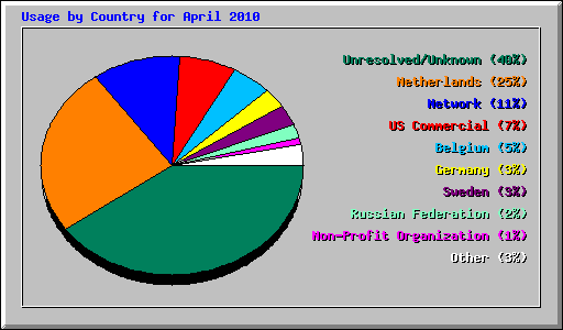 Usage by Country for April 2010