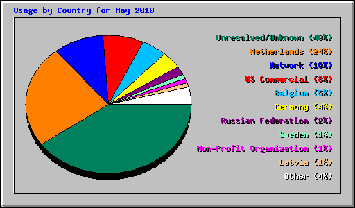 Usage by Country for May 2010