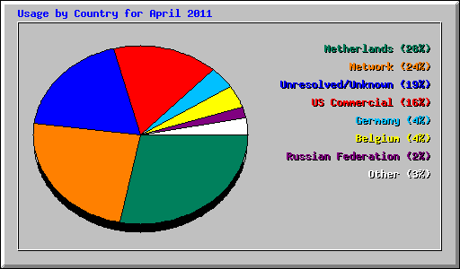Usage by Country for April 2011