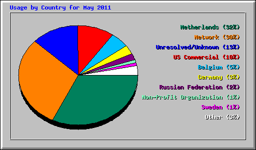 Usage by Country for May 2011