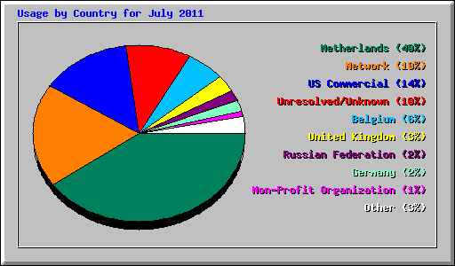 Usage by Country for July 2011