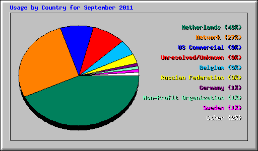 Usage by Country for September 2011
