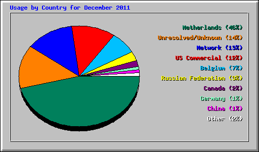 Usage by Country for December 2011