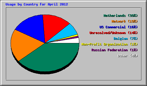 Usage by Country for April 2012
