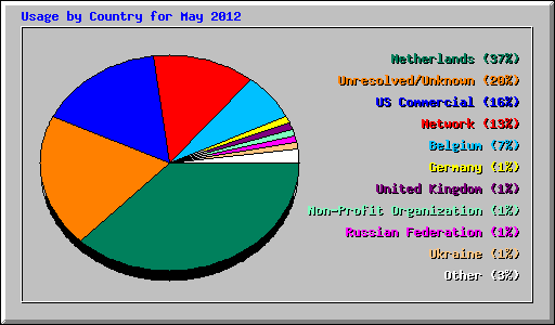 Usage by Country for May 2012