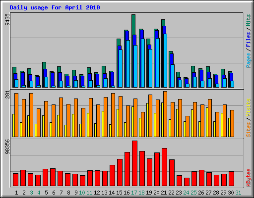 Daily usage for April 2010