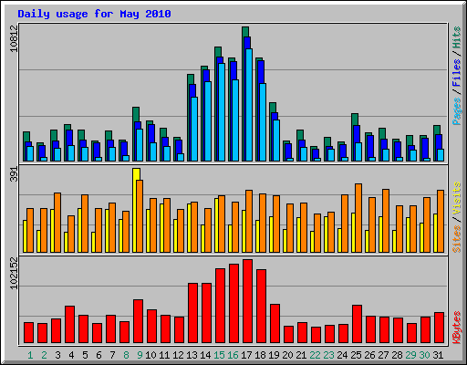 Daily usage for May 2010