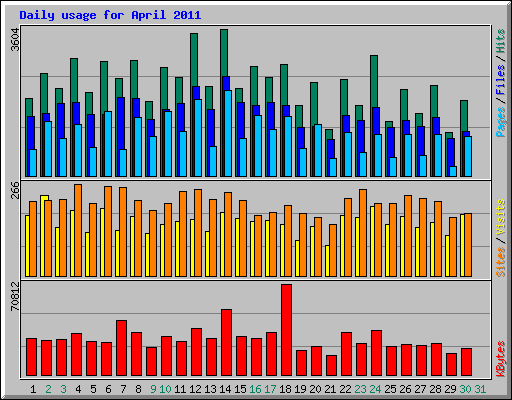 Daily usage for April 2011