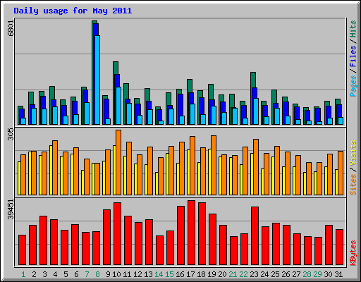 Daily usage for May 2011