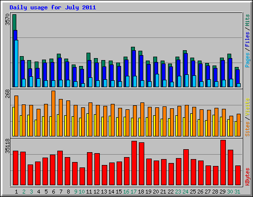 Daily usage for July 2011