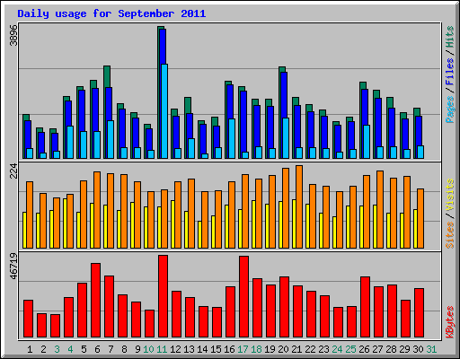 Daily usage for September 2011