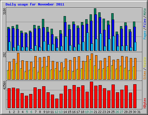 Daily usage for November 2011