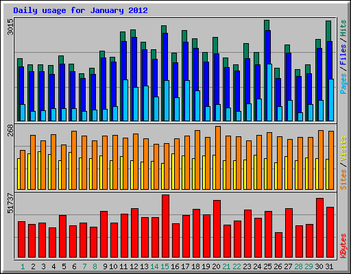 Daily usage for January 2012