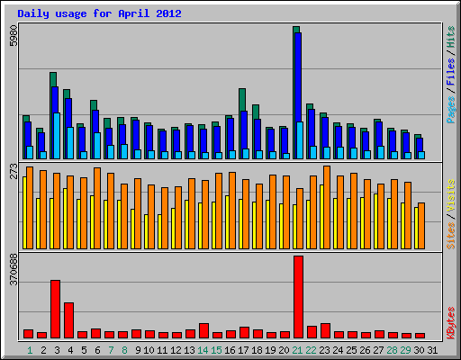 Daily usage for April 2012