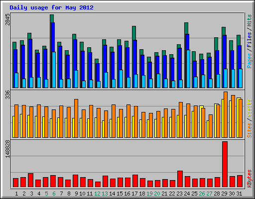 Daily usage for May 2012