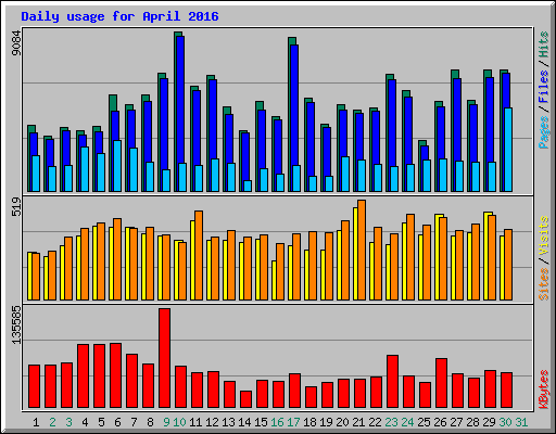 Daily usage for April 2016