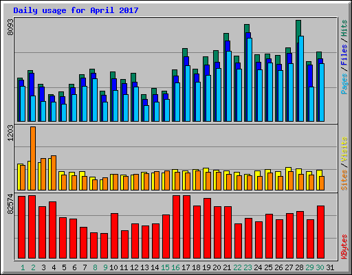 Daily usage for April 2017