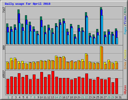 Daily usage for April 2018