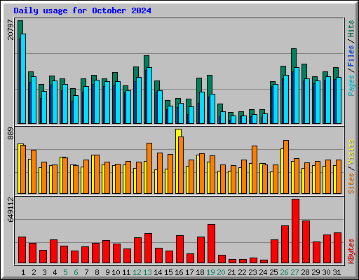 Daily usage for October 2024